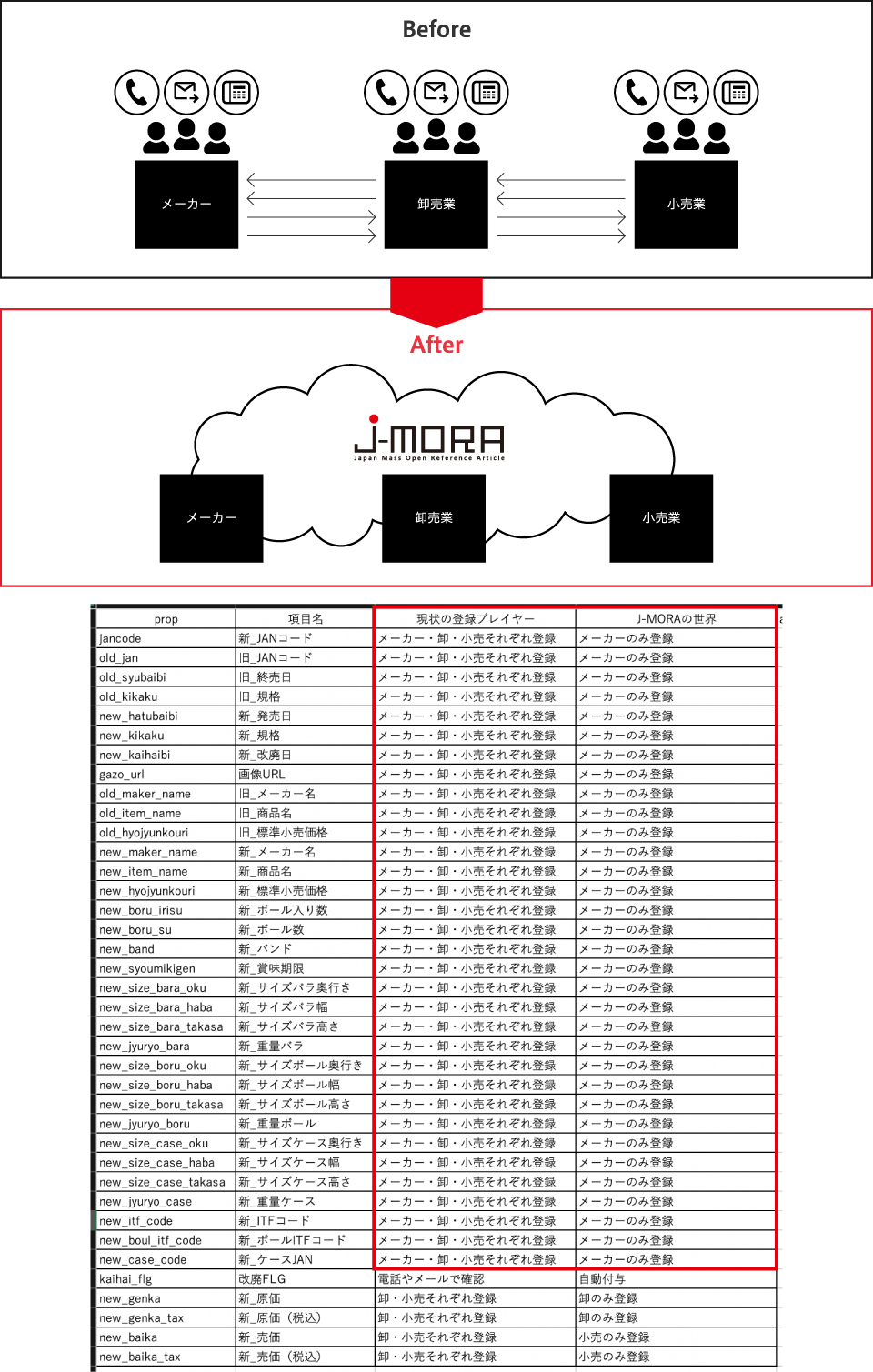 商品情報登録を一気通貫で実現